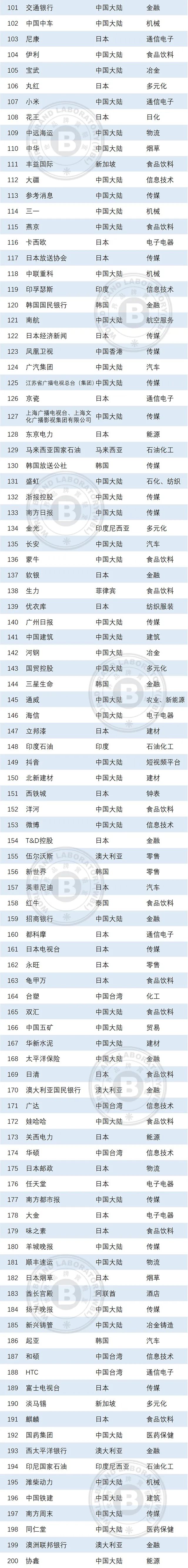 世界品牌实验室发布2022年亚洲品牌500强