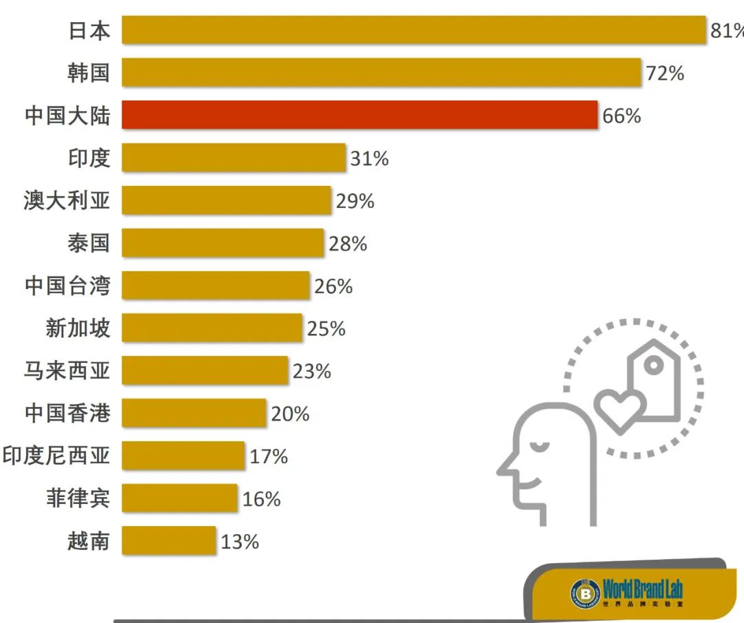 2022年亚洲消费者“国民品牌”忠诚度调查揭晓，中国大陆排第三