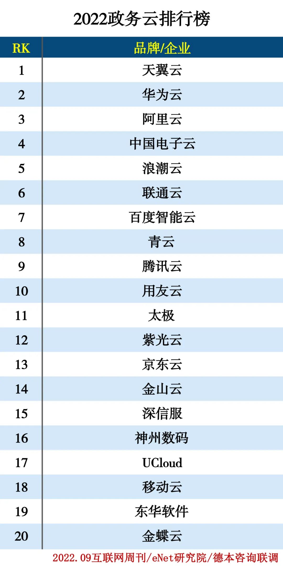 2022政务云排行榜