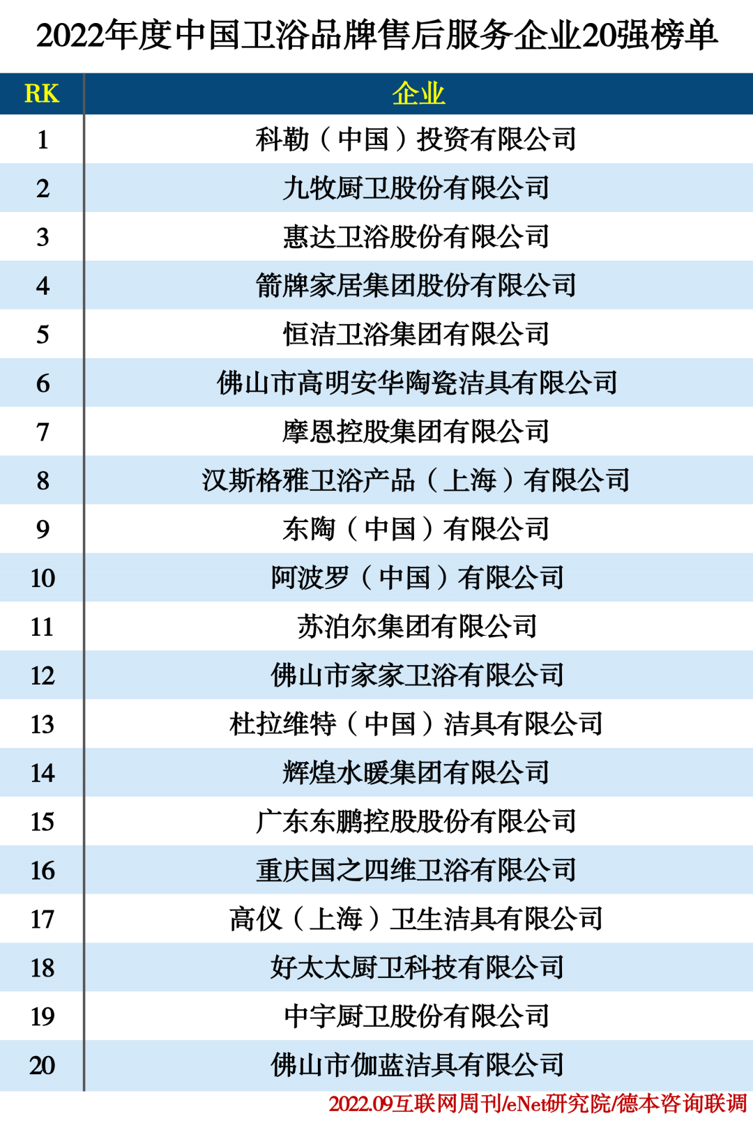 2022中国卫浴品牌售后服务企业20强