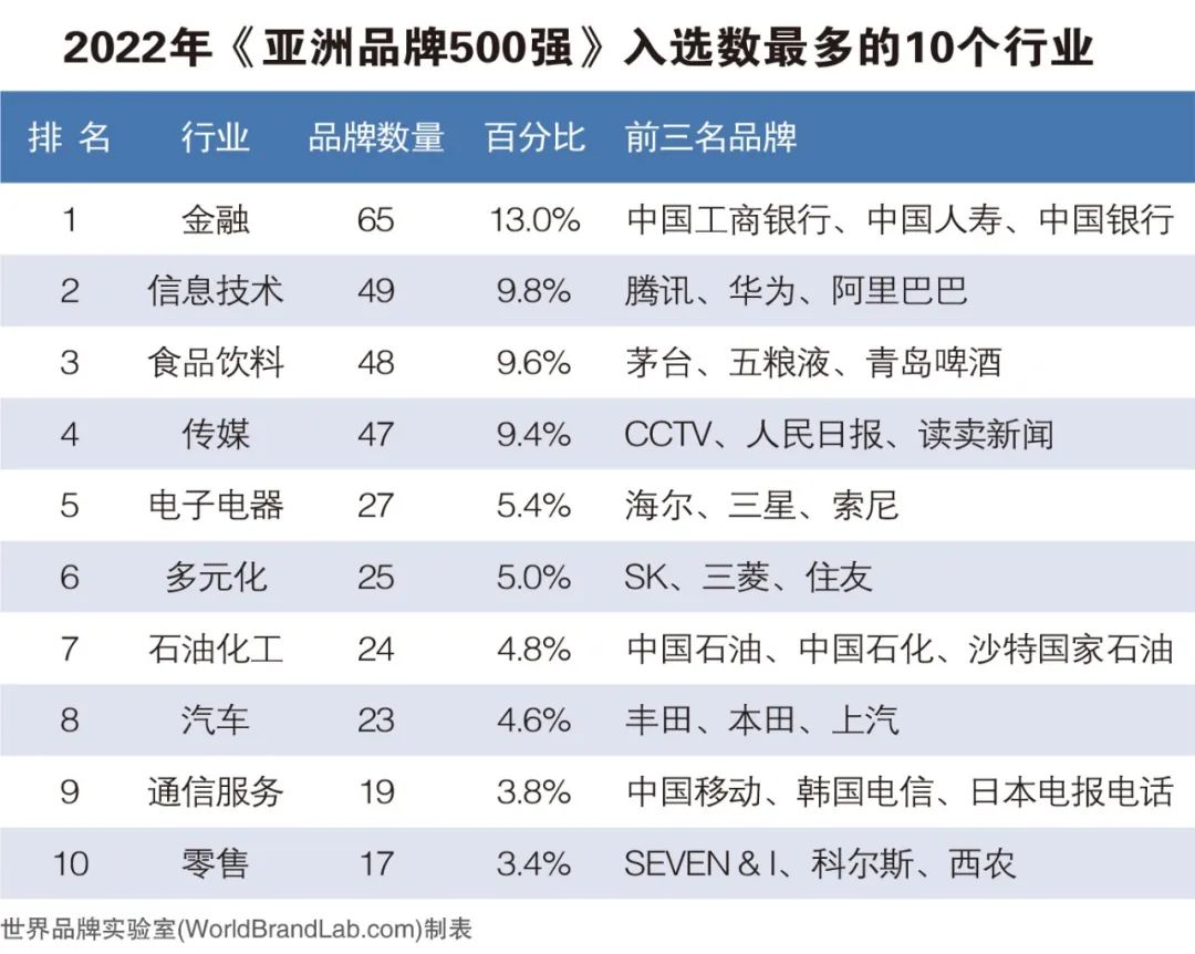 世界品牌实验室发布2022年亚洲品牌500强