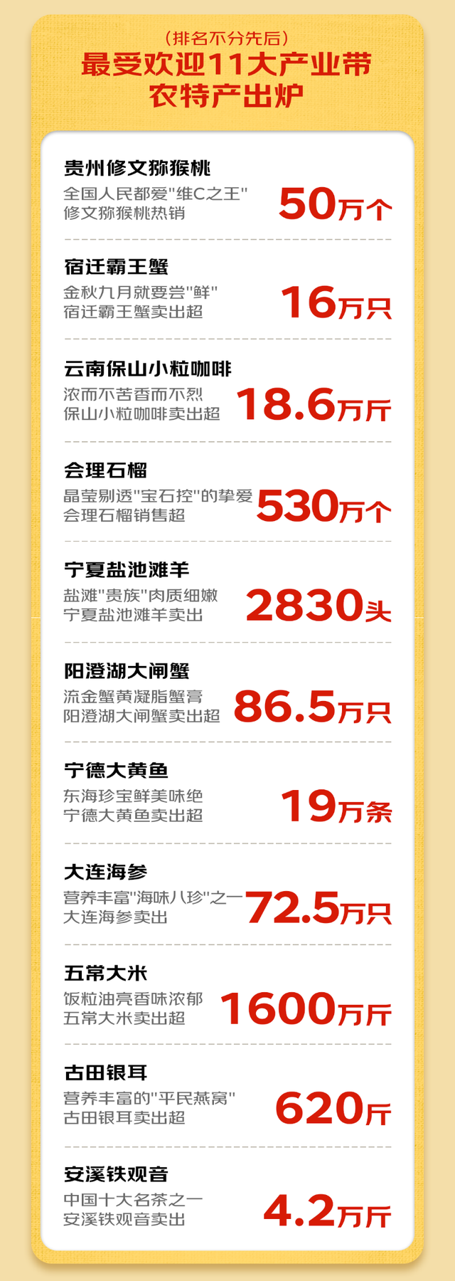 首届“京东农特产购物节”战报发布：农产品交易额农历同比提升46%