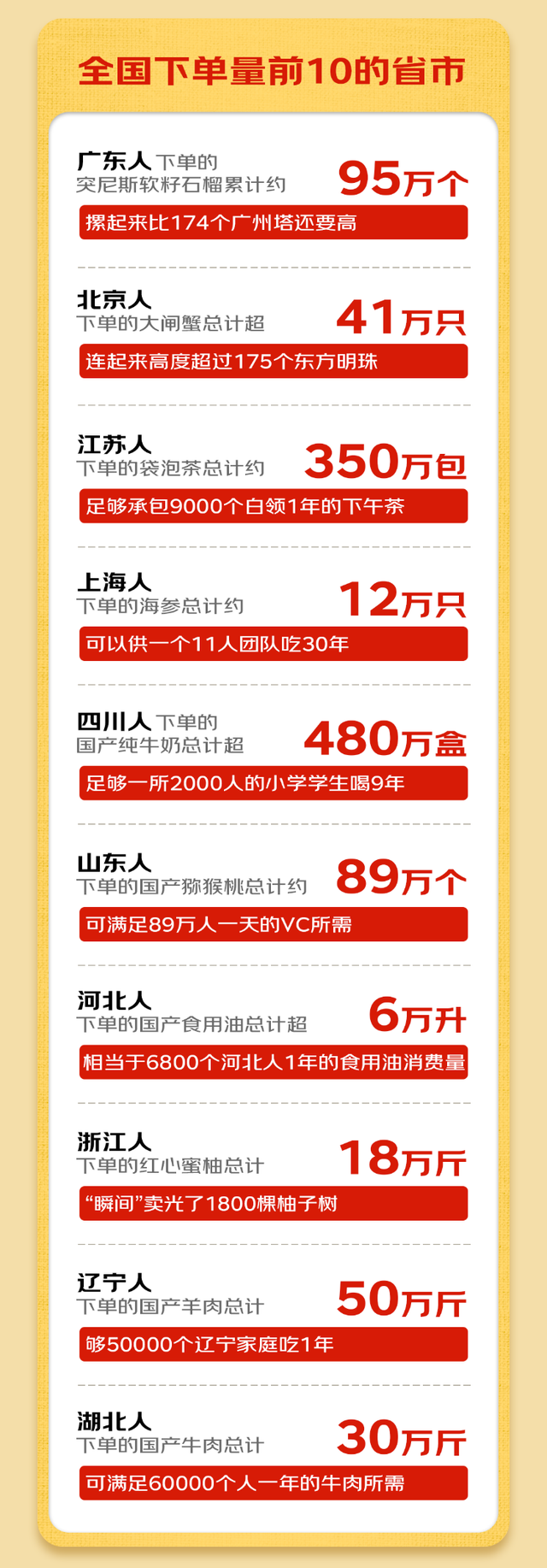 首届“京东农特产购物节”战报发布：农产品交易额农历同比提升46%