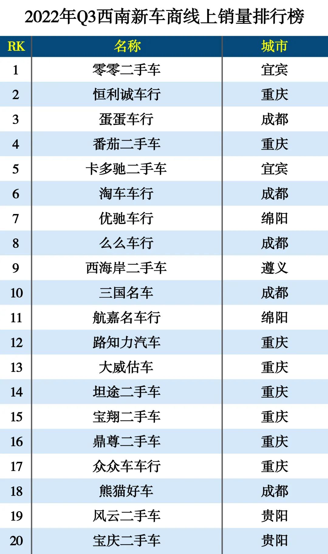 2022年Q3新车商线上销量排行榜-9月