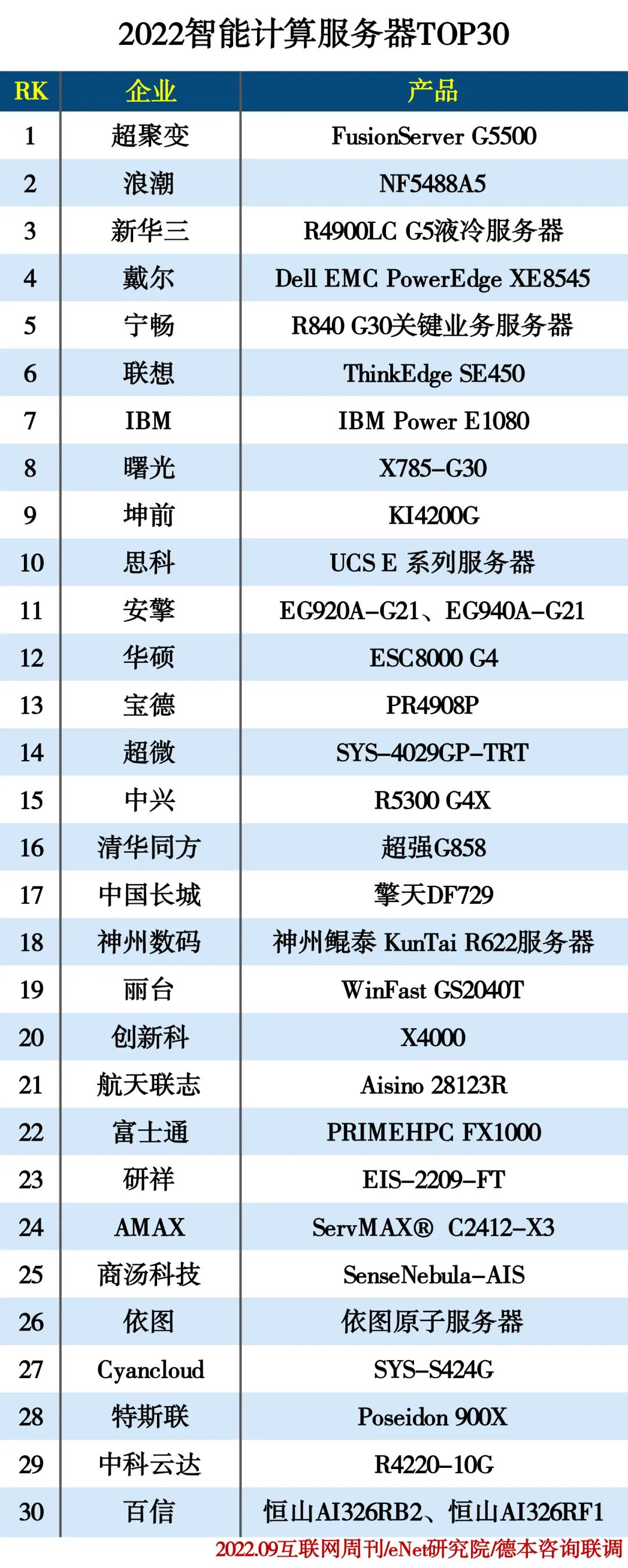 2022智能计算服务器TOP30