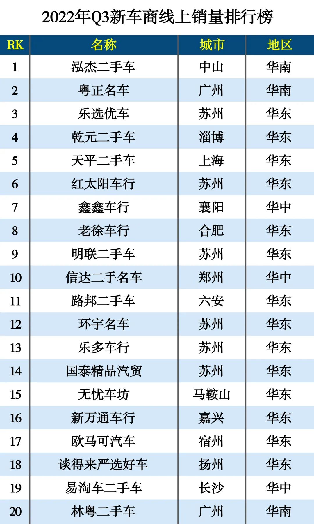 2022年Q3新车商线上销量排行榜-9月