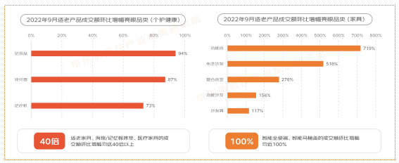 2022“银发族”消费趋势报告：重阳消费健康、食品、电器、服饰成热门