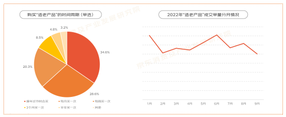 2022“银发族”消费趋势报告：重阳消费健康、食品、电器、服饰成热门