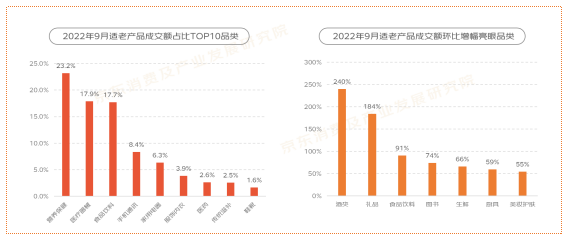 2022“银发族”消费趋势报告：重阳消费健康、食品、电器、服饰成热门