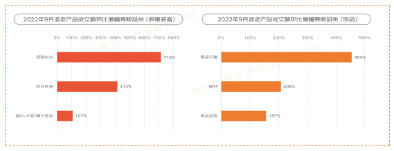 2022“银发族”消费趋势报告：重阳消费健康、食品、电器、服饰成热门