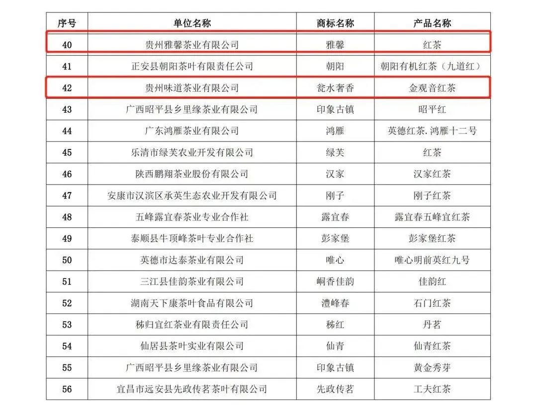 2022“宜红杯”工夫红茶产品质量推选结果出炉 6只贵州茶样上榜