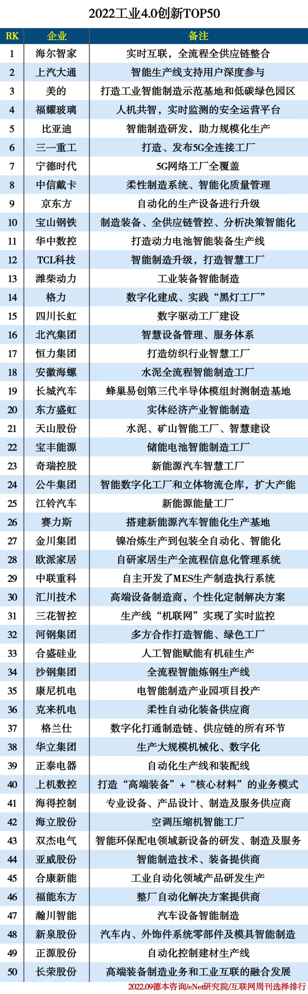 2022工业4.0创新TOP50