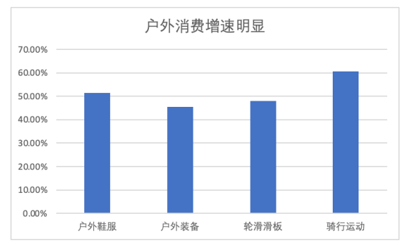 京东发布十一消费数据：家庭消费唱主角 户外运动增长迅速