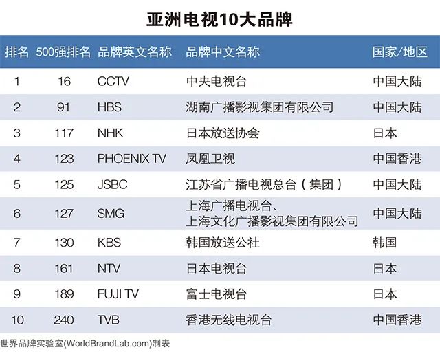 2022年《亚洲品牌500强》榜单解读（二）：品牌与行业