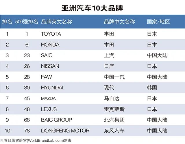 2022年《亚洲品牌500强》榜单解读（二）：品牌与行业