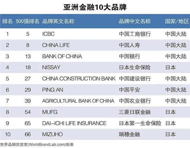 2022年《亚洲品牌500强》榜单解读（二）：品牌与行业