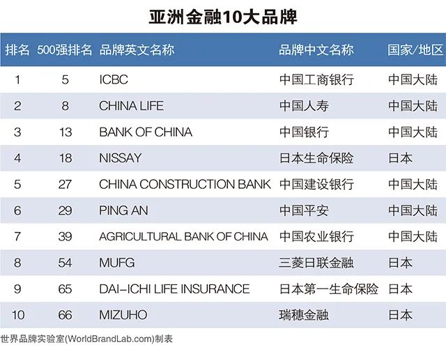 2022年《亚洲品牌500强》榜单解读（二）：品牌与行业