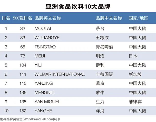 2022年《亚洲品牌500强》榜单解读（二）：品牌与行业