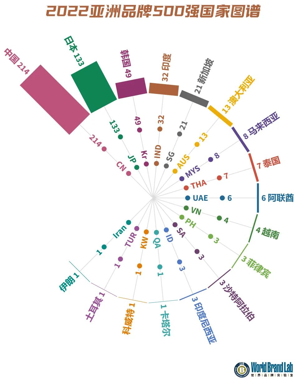 2022年《亚洲品牌500强》榜单解读（一）：品牌与国家