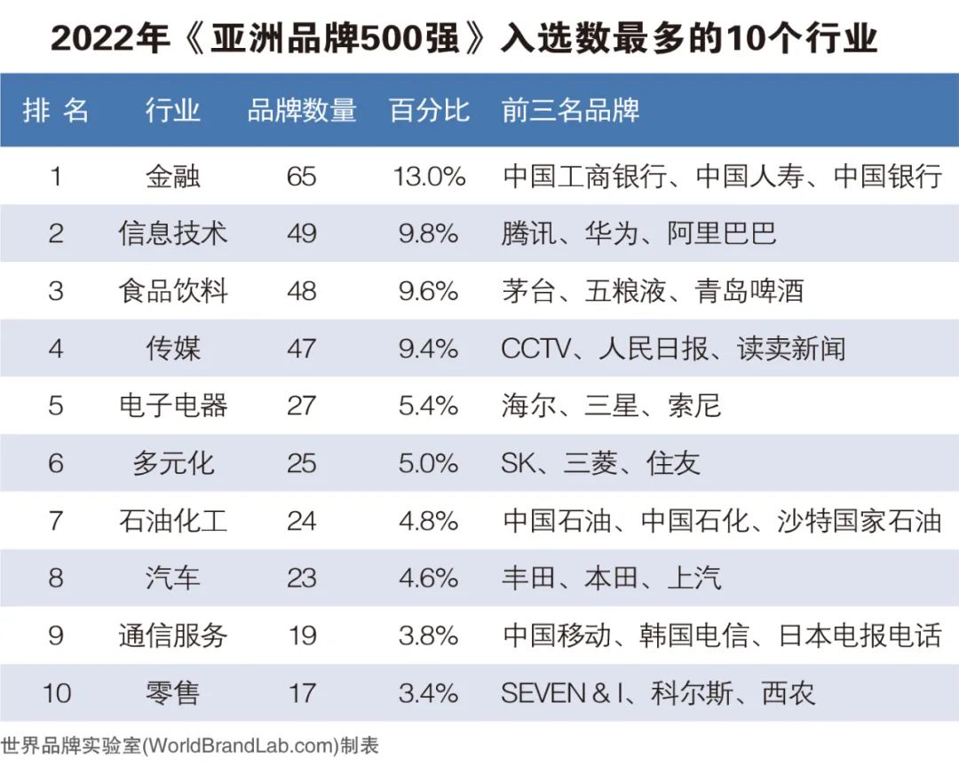 2022年《亚洲品牌500强》榜单解读（二）：品牌与行业