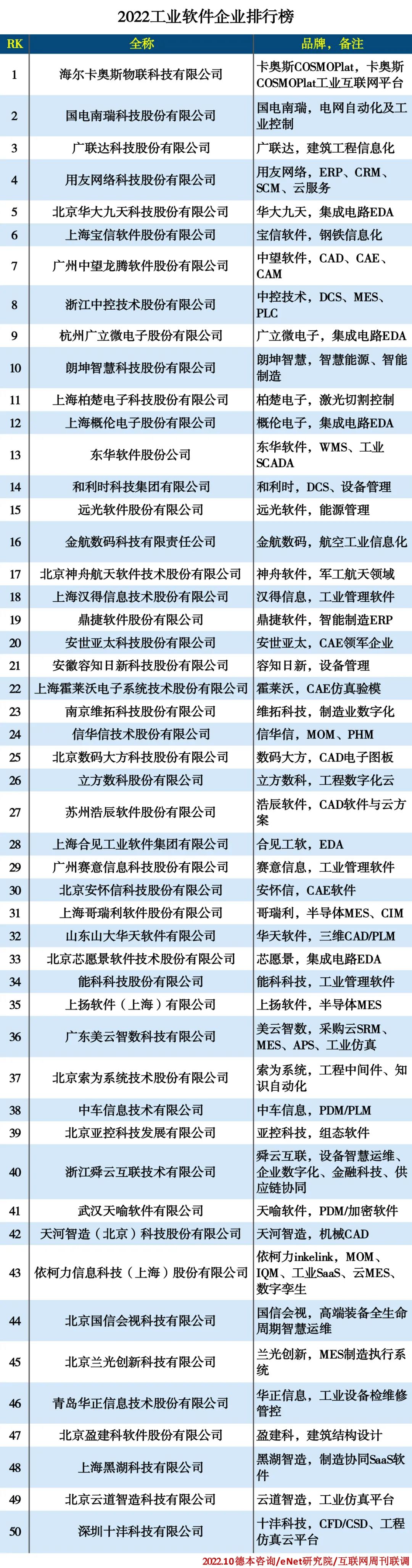 2022工业软件企业排行榜