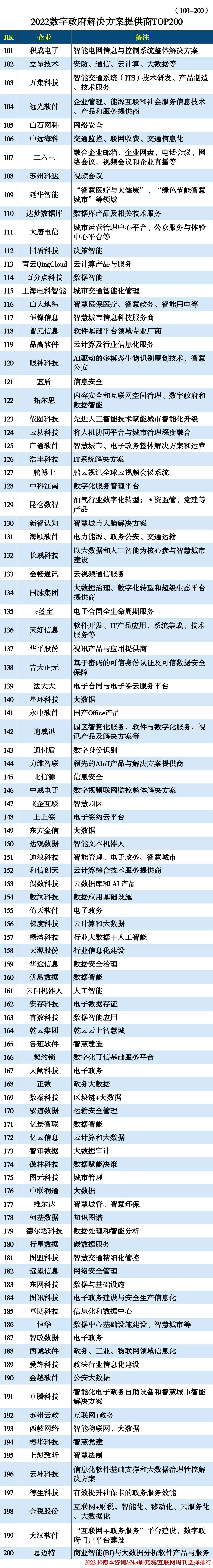 2022数字政府方案商TOP200