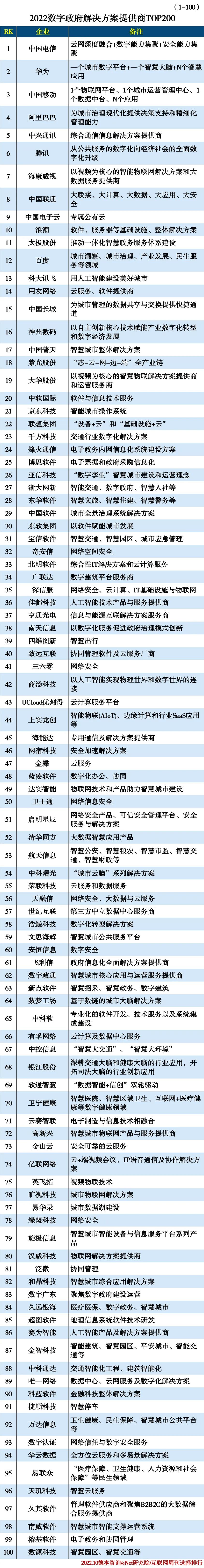 2022数字政府方案商TOP200