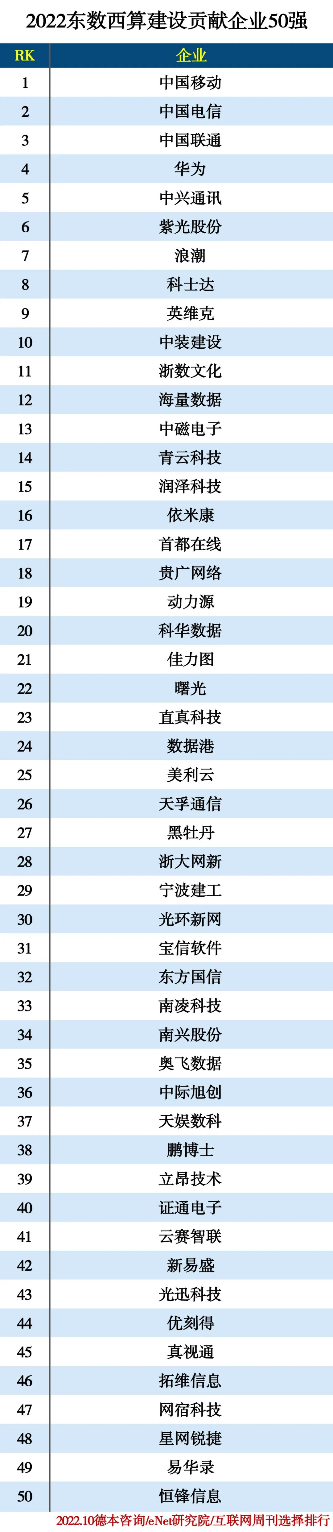 2022东数西算建设贡献企业50强 2022东数西算建设贡献企业50强