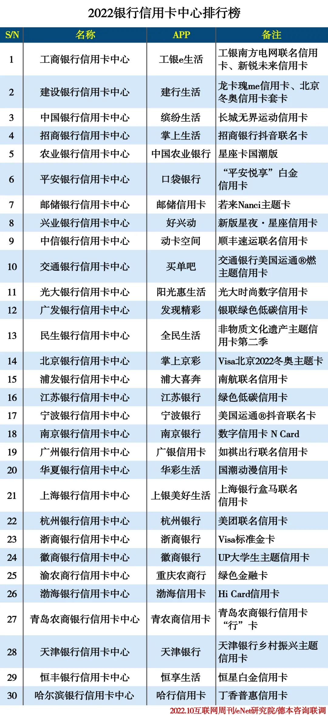 2022银行信用卡中心排行榜