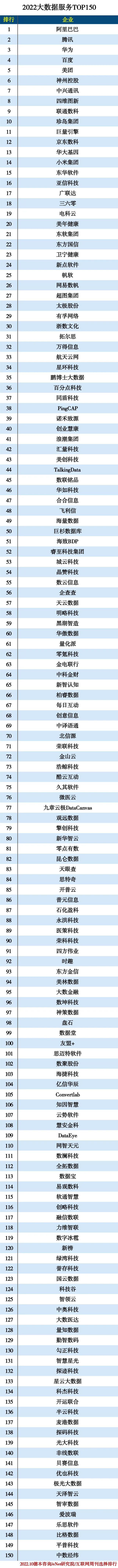 2022大数据服务TOP150 2022大数据服务TOP150