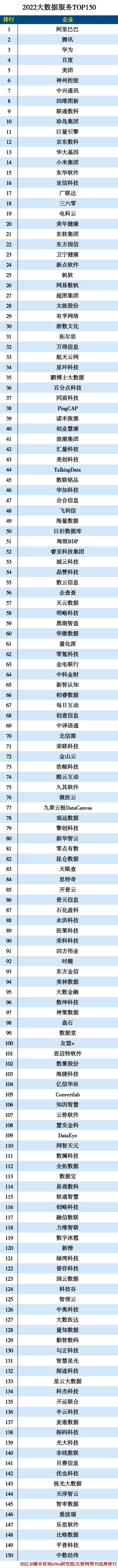 2022大数据服务TOP150