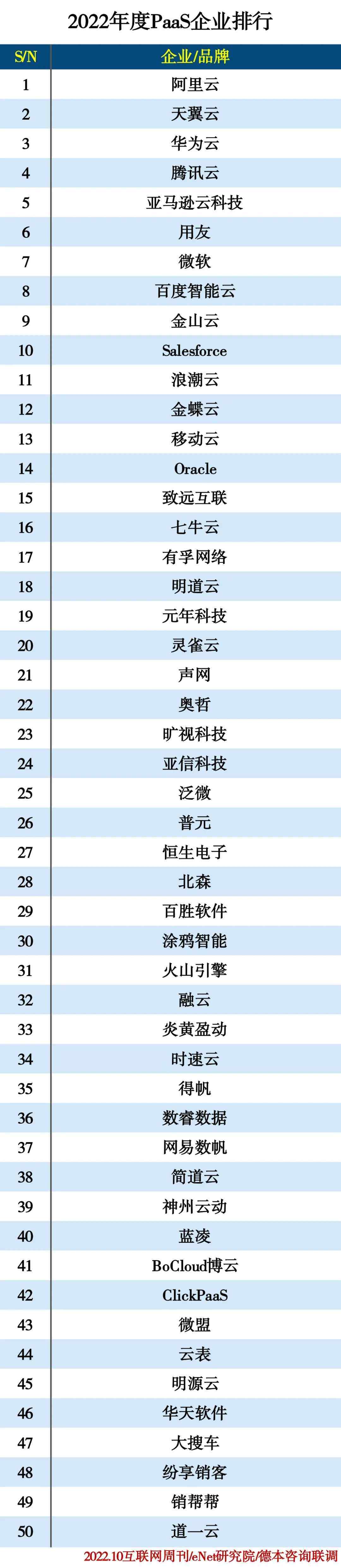 2022年度PaaS企业排行 2022年度PaaS企业排行