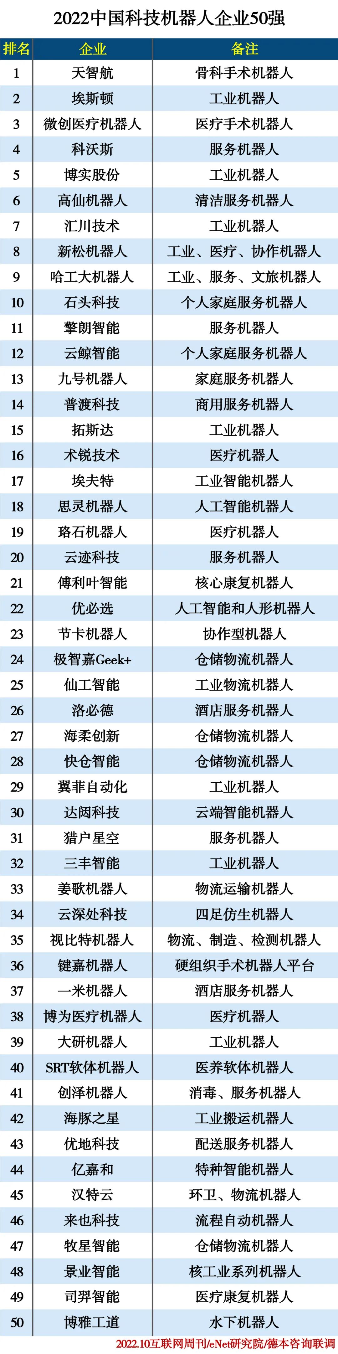 2022中国科技机器人企业TOP50