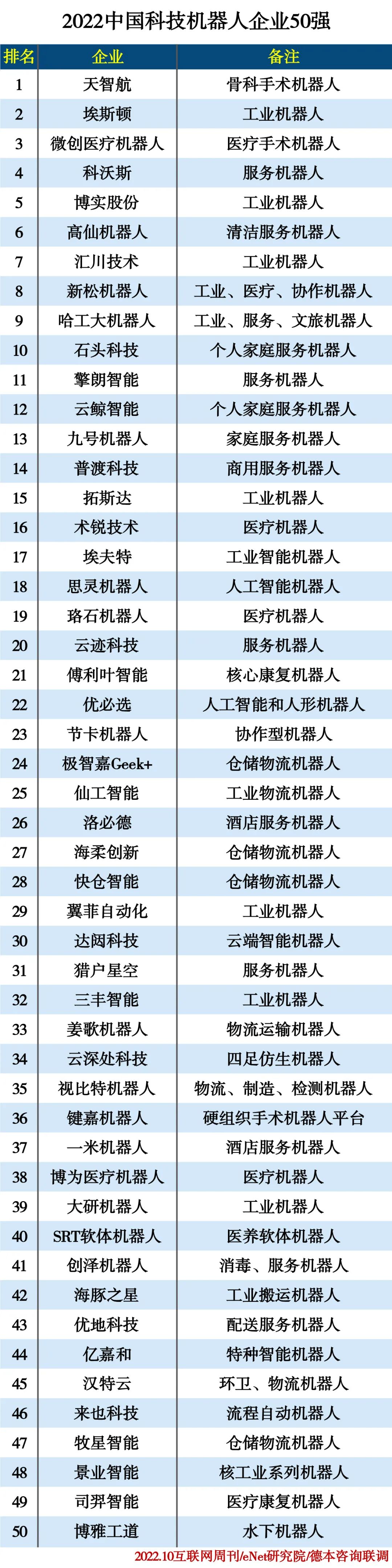 2022中国科技机器人企业TOP50 2022中国科技机器人企业TOP50