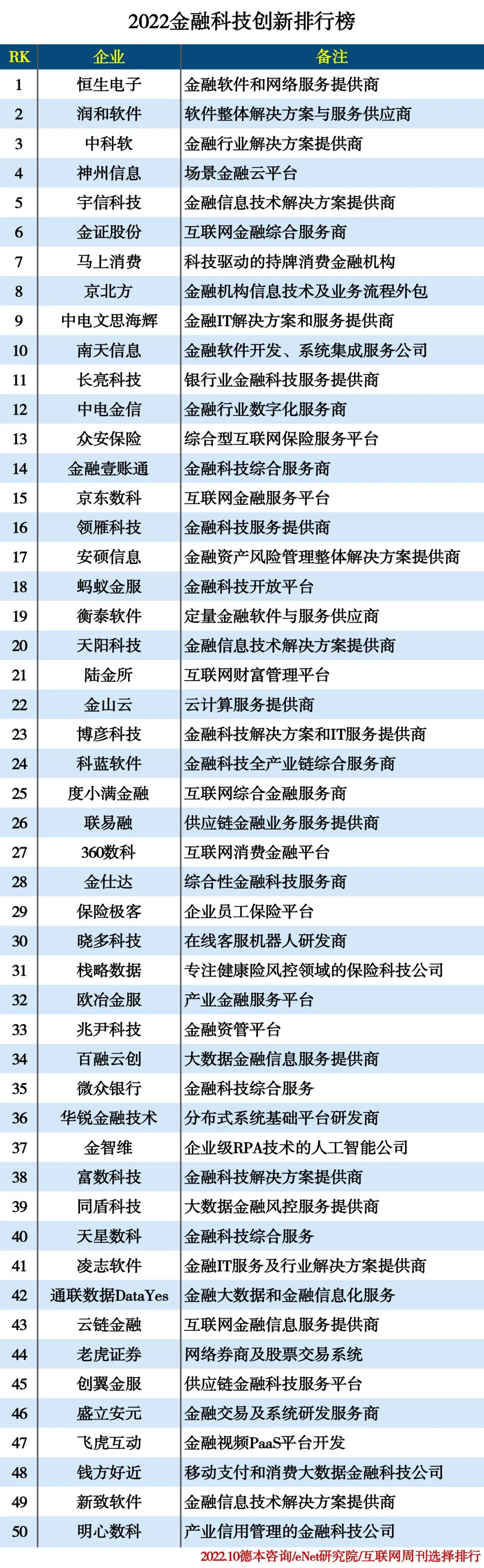 2022金融科技创新排行榜