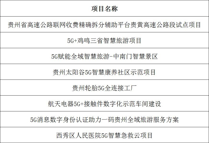 喜报！中国联通贵州省分公司荣获第五届“绽放杯”5G应用征集大赛多个奖项