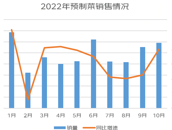 京东发布《2022年预制菜线上消费趋势洞察报告》：预制菜成交额同比增长170%