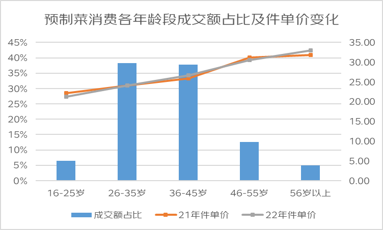 京东发布《2022年预制菜线上消费趋势洞察报告》：预制菜成交额同比增长170%