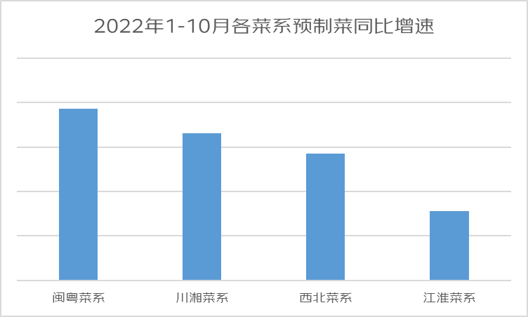 京东发布《2022年预制菜线上消费趋势洞察报告》：预制菜成交额同比增长170%