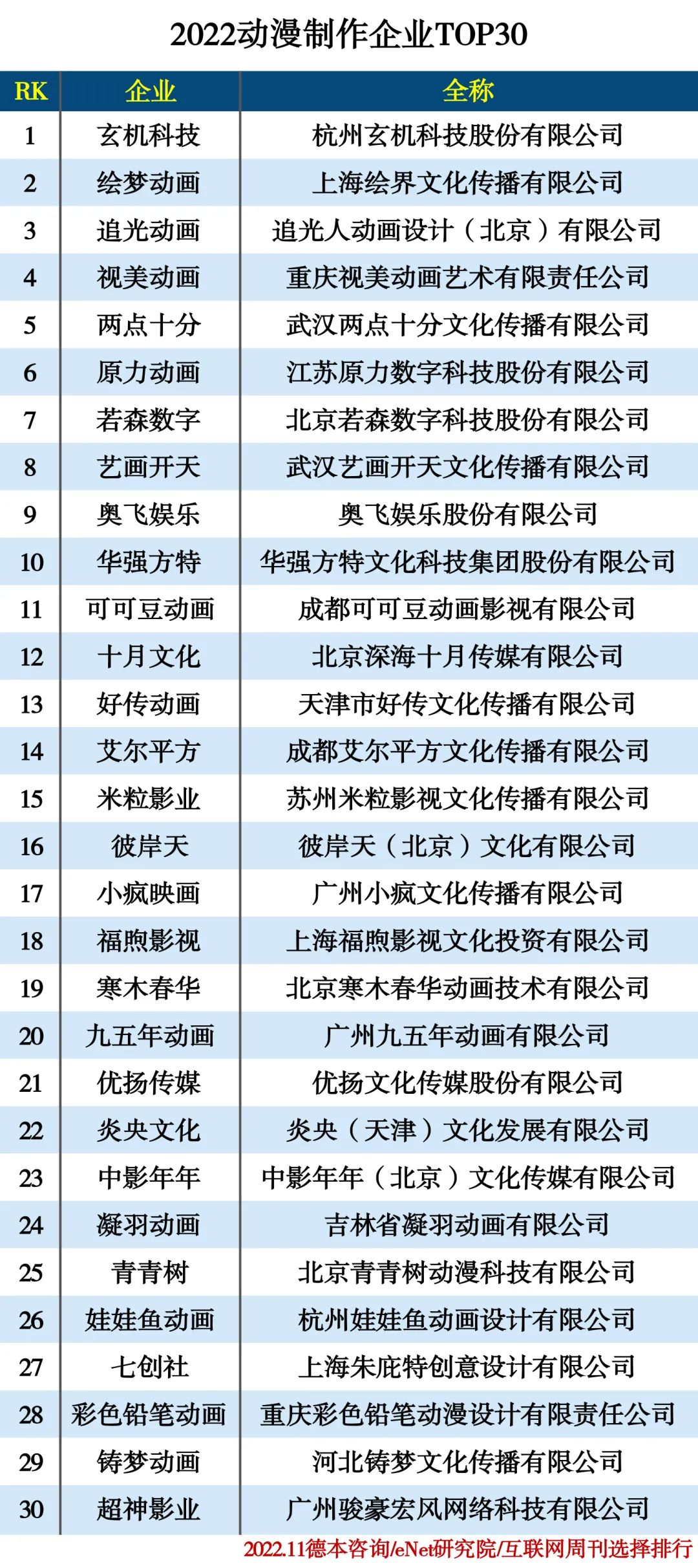 2022二次元领域分类排行