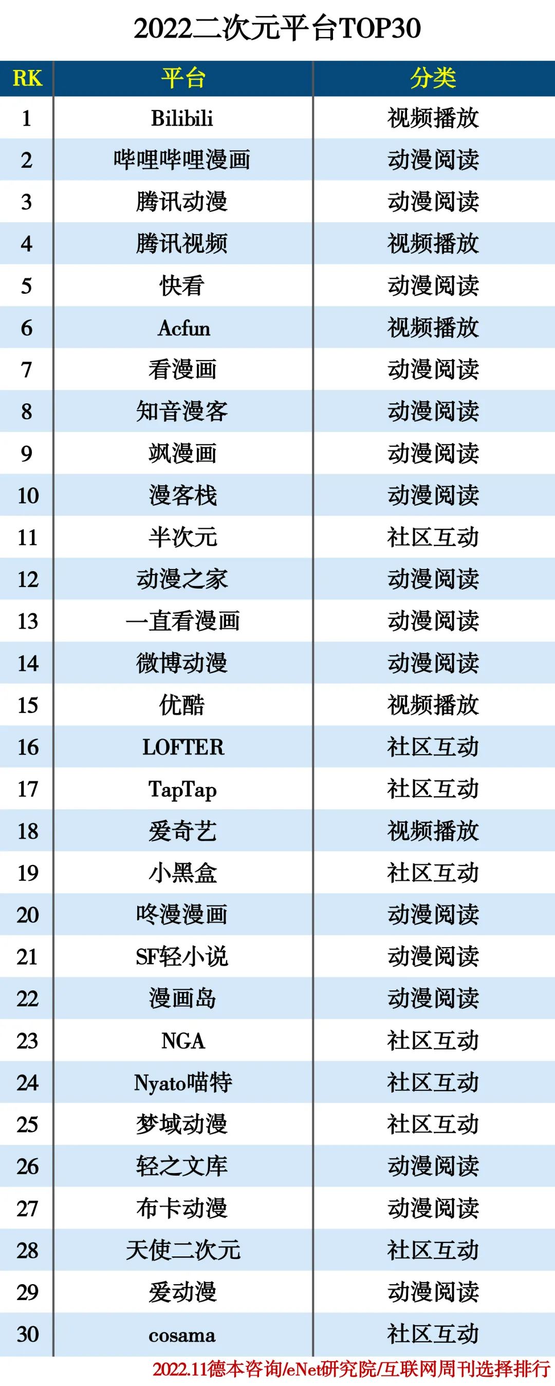 2022二次元领域分类排行