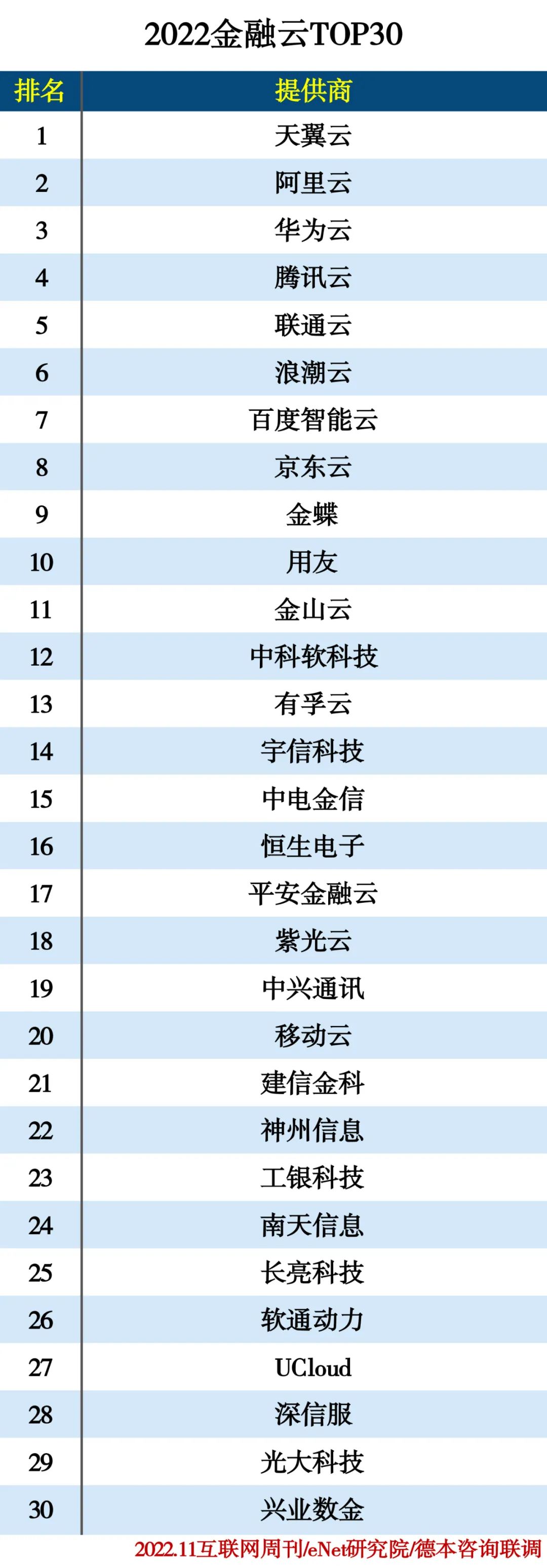 2022金融云TOP30