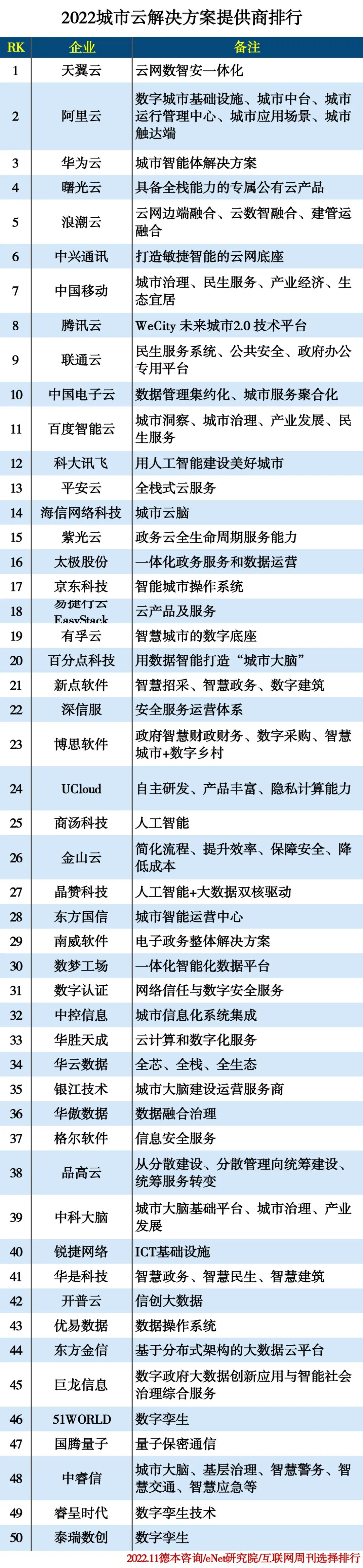 2022城市云解决方案提供商排行