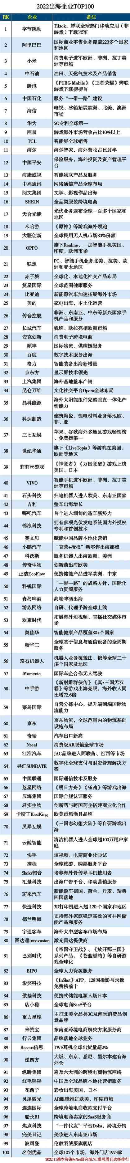 2022出海企业TOP100