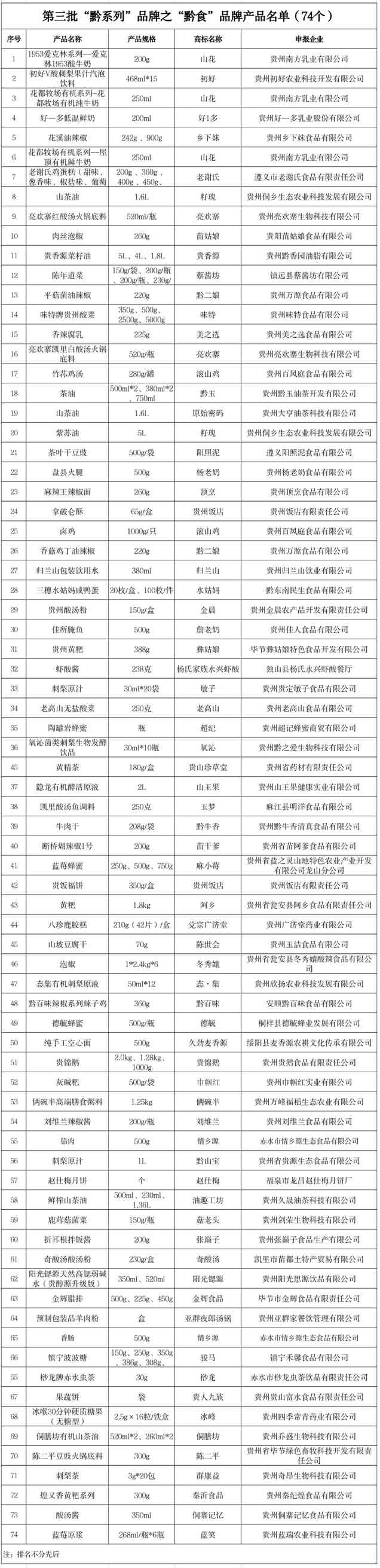 关于新一批“黔系列”民族文化产业品牌产品名单的公示