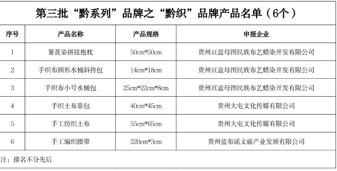 关于新一批“黔系列”民族文化产业品牌产品名单的公示