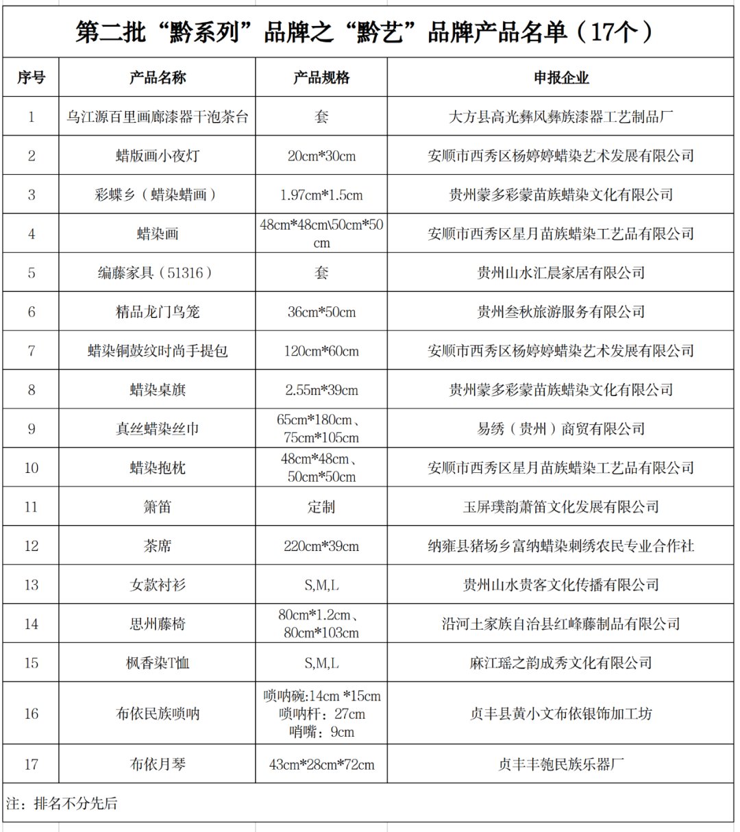 关于新一批“黔系列”民族文化产业品牌产品名单的公示