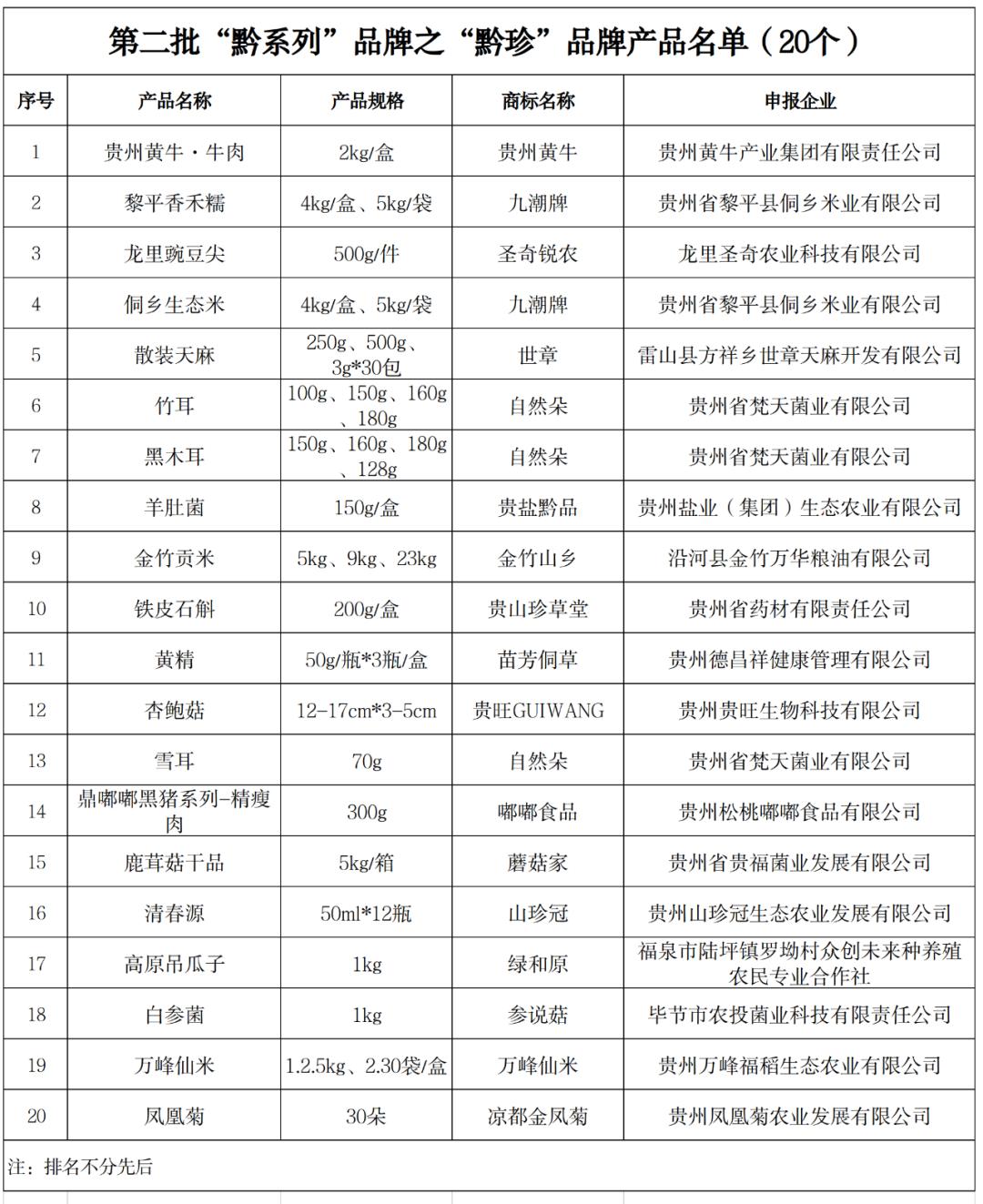 关于新一批“黔系列”民族文化产业品牌产品名单的公示