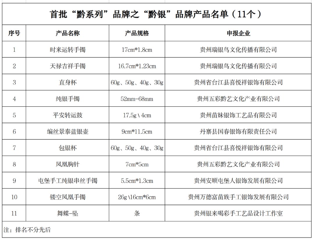 关于新一批“黔系列”民族文化产业品牌产品名单的公示
