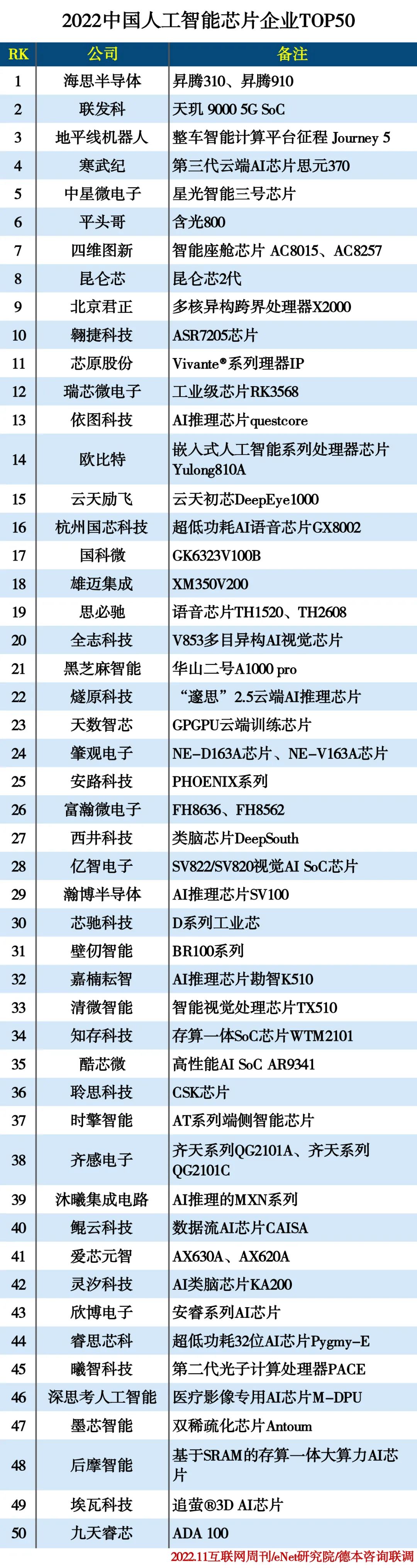 2022中国人工智能芯片企业TOP50